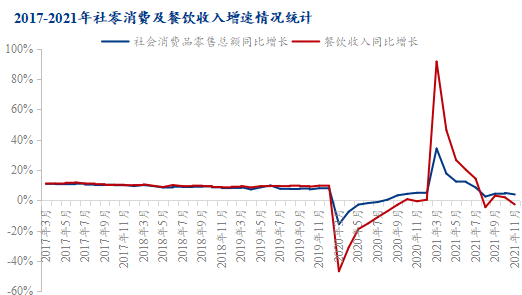 图8 2017-2021年社零消费及餐饮收入增速情况统计