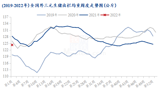 图4 （2019-2022年）全国外三元生猪出栏均重周度走势图