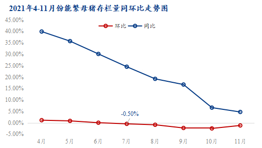 图2 2021年4-11月份能繁母猪存栏量同环比走势图
