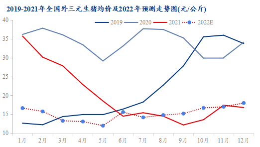 图9 2019-2021年全国外三元生猪均价及2022年预测走势图