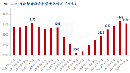 图3 2017-2021年能繁母猪存栏量变化情况