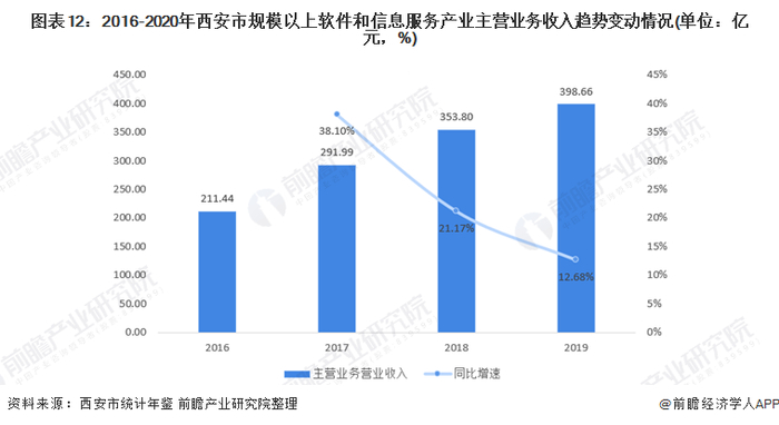 注：2020年西安市统计年鉴数据仅更新至2019年。