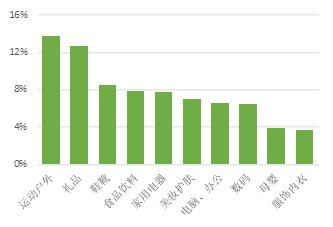 &nbsp;IP联名产品销售额的品类占比：2021年前三季度