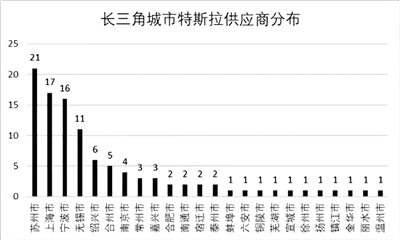     长三角城市特斯拉供应商分布