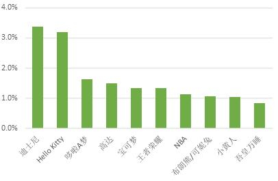 主要IP联名商品销售额占比：2021年前三季度