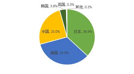联名IP的来源国家和地区占比：2021前三季度
