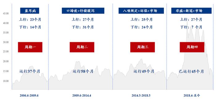 图1 2006年以来猪周期走势图