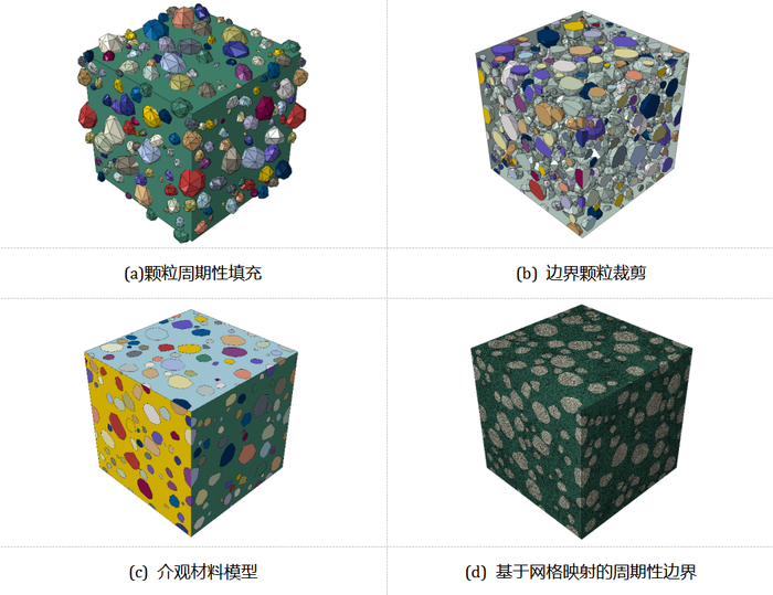 图2 周期性数值模型的快速生成