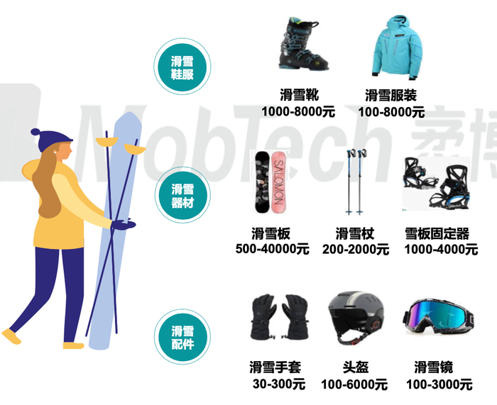 滑雪设备，图源Mob研究院
