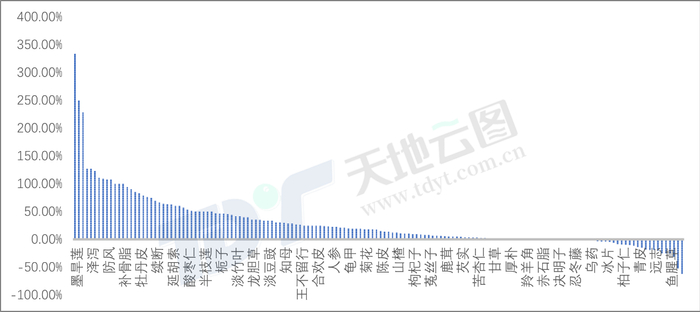 图4：中成药涉及原料行情涨跌情况