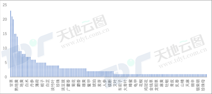 图3：提价中成药各原料出现次数