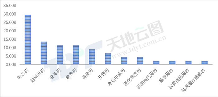 图1：5家企业提价中成药用药分类情况