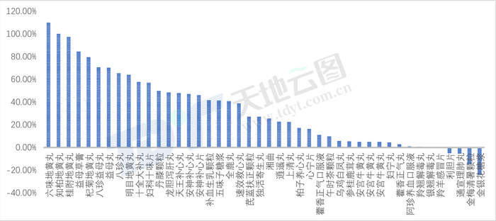 图5：2021年年初相比年末提价中成药成本涨跌变化
