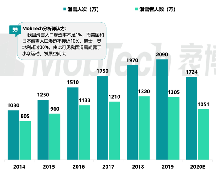 2014-2020年中国滑雪人数及人次，