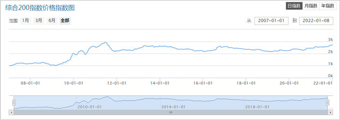 图2：中药材市场综合200指数波动情况