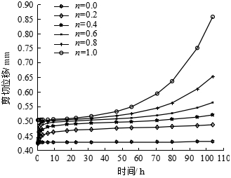 图3 分数阶阶数n的敏感性分析