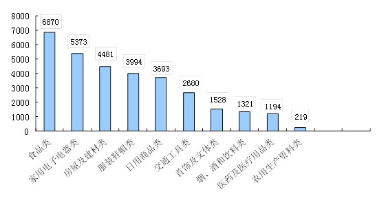 按商品种类来分，涉及食品类、家用电子电器类和房屋及建材类的消费者投诉居前三位（见图2）。