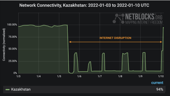 图片来源：Netblocks