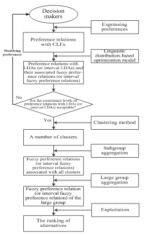 图1 比较语言信息下的大群体决策框架