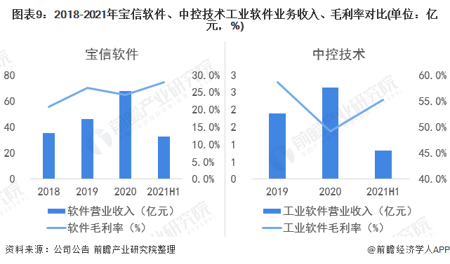 注：宝信软件未单独披露工业软件收入，故此处采用软件业务业绩。