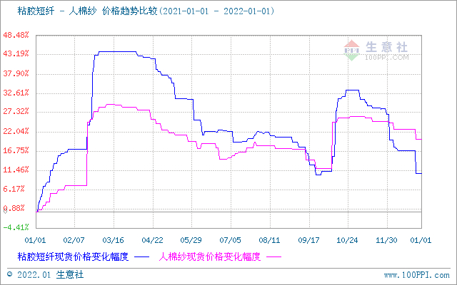 2021年粘胶短纤与人棉纱价格趋势比较图