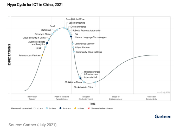 图片来源：Gartner报告截图