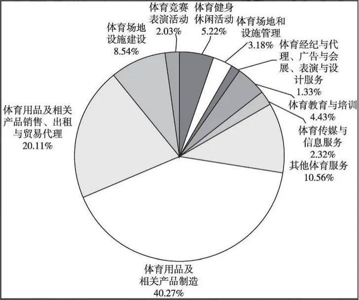 △2018年国家体育产业基地产业增加值构成（来源：国家体育产业基地发展报告（2017～2018））