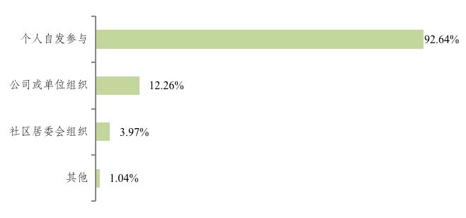 群众参与冰雪运动的方式