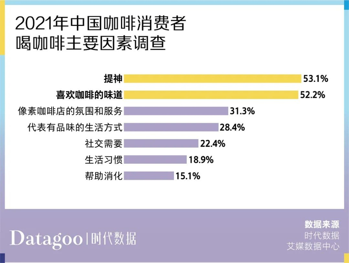 迅速升级扩张的咖啡市场竞争倒逼咖啡品质的提升。