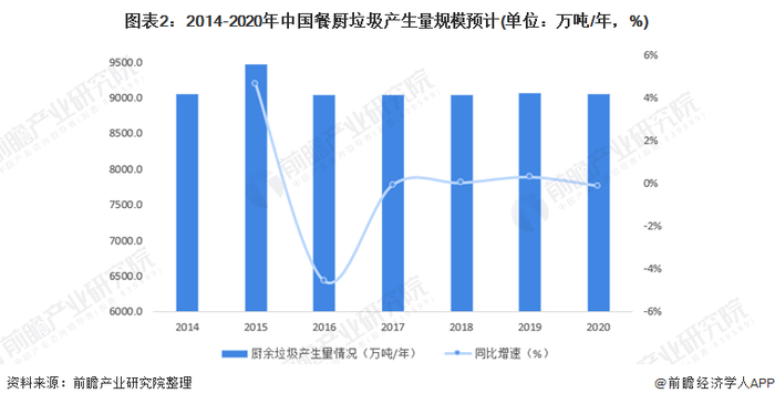 注：厨余垃圾产生量测算基于诸多假定，数据仅供参考。