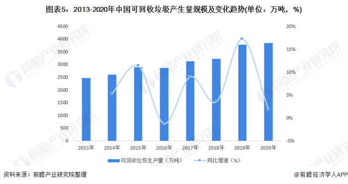 注：可回收垃圾生产量估测基于众多假设，估测结果仅供参考。