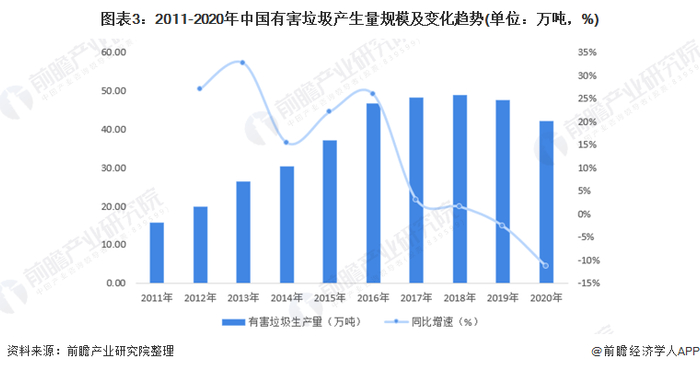 注：有害垃圾生产量估测基于众多假设，估测结果仅供参考。