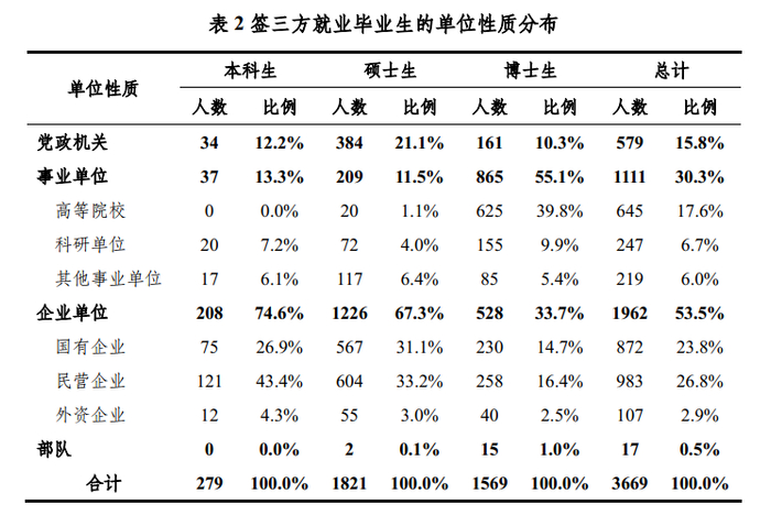 图&nbsp;|&nbsp;清华大学2021届签三方就业毕业生的单位性质分布