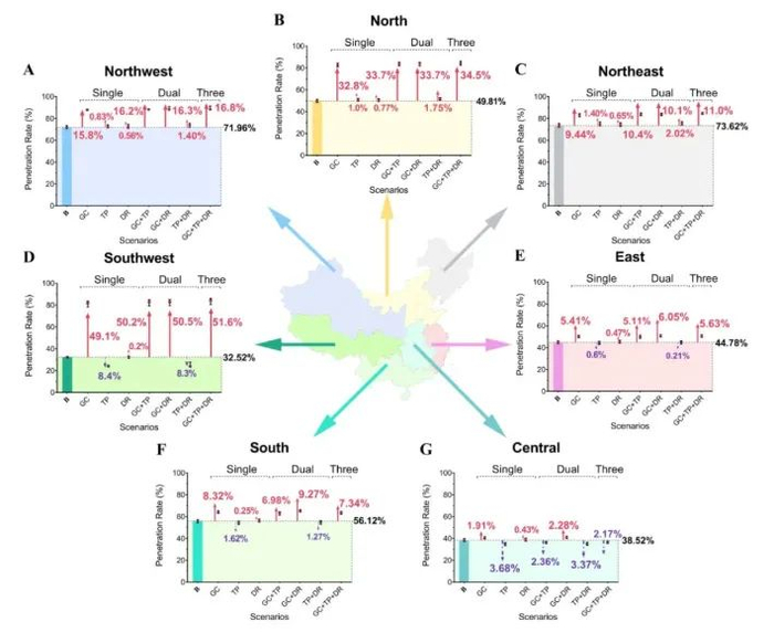 图2. 8种风光资源开发情景下，风电、光伏发电满足2050 年电力需求的比例