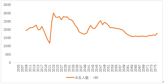 图一 按出生人数估算的老龄人口数