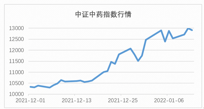 （数据来源：Wind，2021.12.1-2022.1.11）