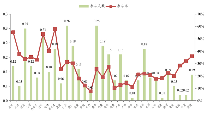 31个省（区、市）居民冰雪运动参与人数及参与率