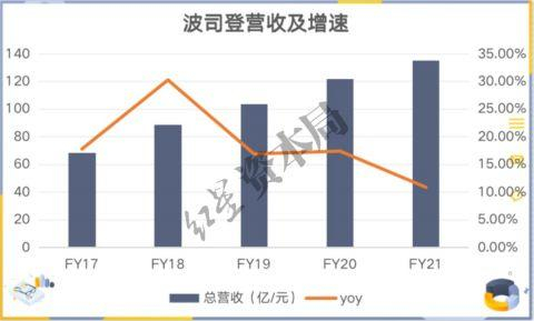 　来源：公司财报、红星资本局