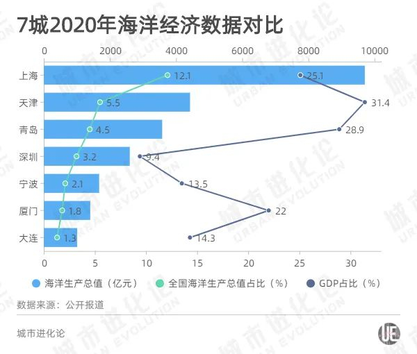 备注：天津数据通过《天津市海洋经济发展“十四五”规划》中的预期性指标测算得出；