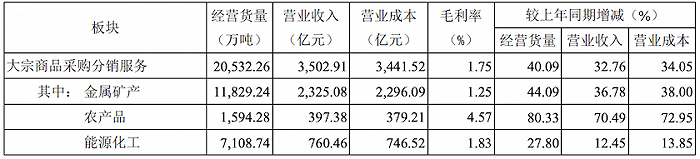 图片来源：厦门象屿2020年年度报告