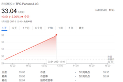 私募股权公司TPG登陆纳斯达克 上市首日开盘涨超12%