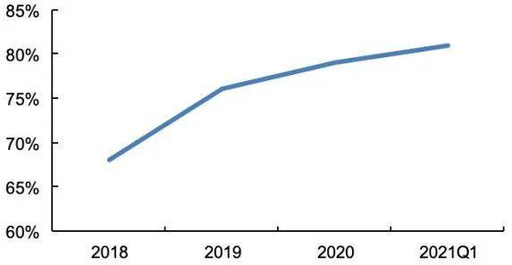 全球动力锂电池CR5市场份额  图源：安信证券