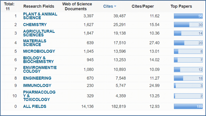 我校已进入全球前1%的ESI学科相关数据