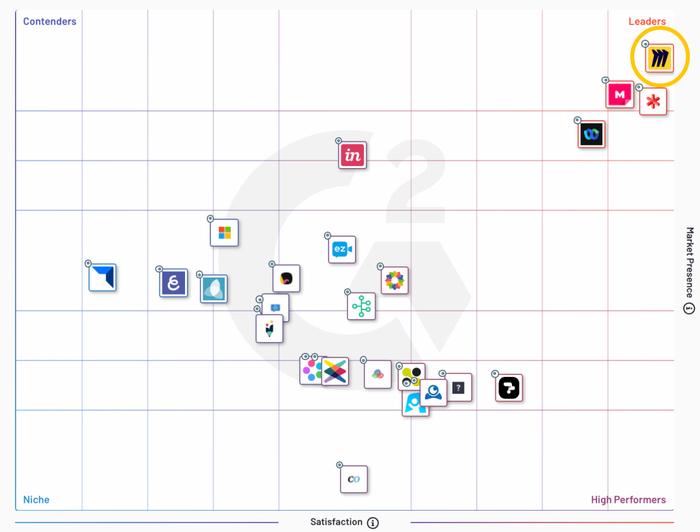 根据用户社区收集的评论以及从在线资源和社交网络收集的数据对产品和供应商进行评分。并对这些数据应用独特的算法（v3.0）来实时计算客户满意度和市场存在分数。| 图：G2