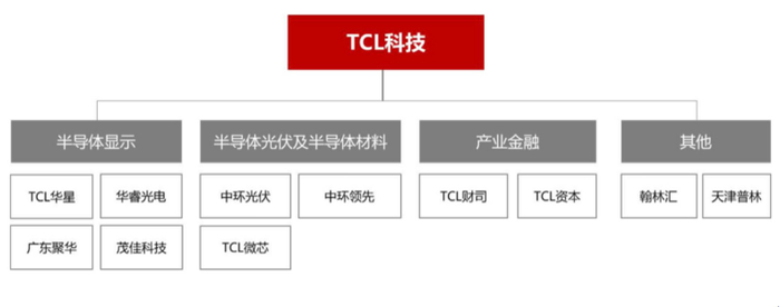 　　▲图片来自TCL科技2020年财报。
