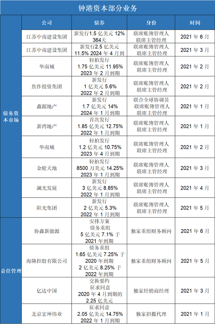 　　▲钟港资本的业务主要来自地产界。