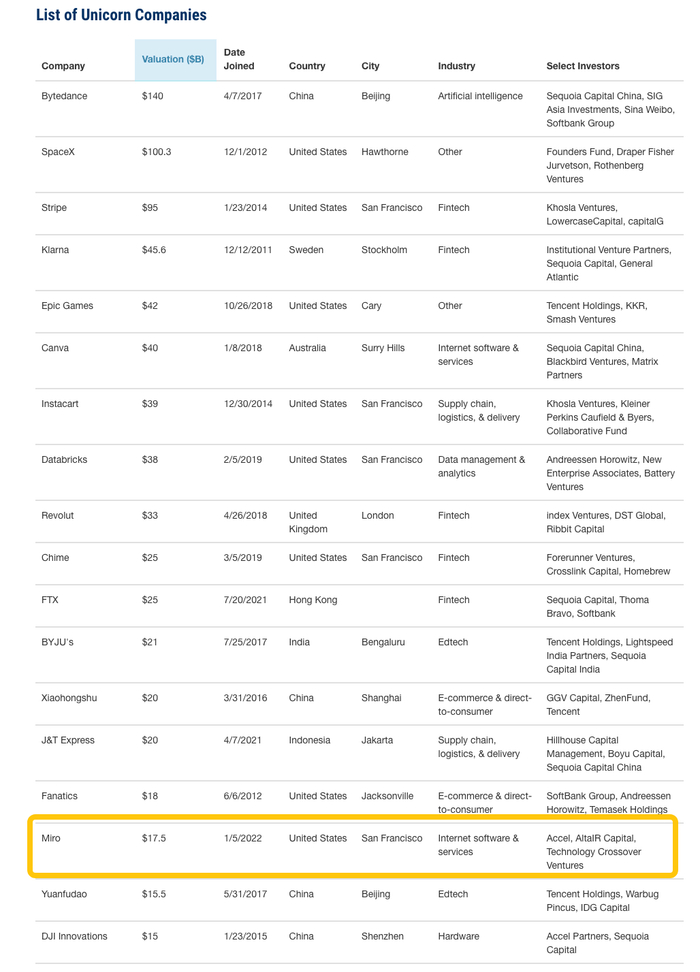 截止到 2022 年 1 月，全球独角兽公司排名 | 图：CBInsights
