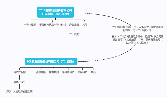 　　▲TCL的“世纪大重组”。