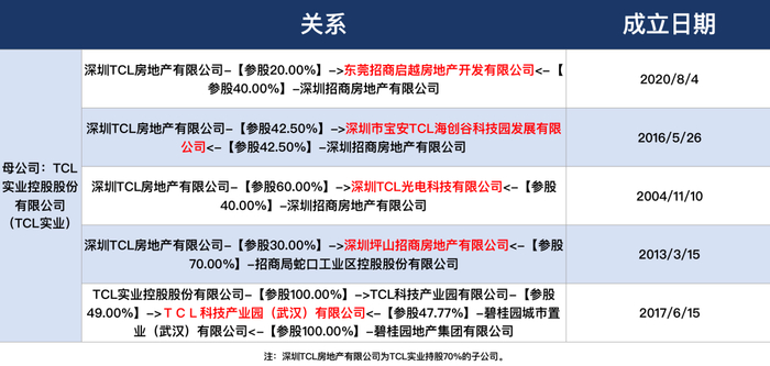 　　▲TCL实业与开发商合作的部分合资公司。