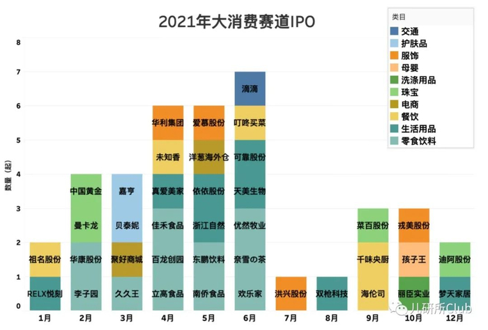 另外，2021年收并购数量达69起，行业龙头纷纷加码食品饮料及餐饮企业，增加自身产品线。详见下图：